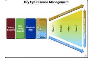 Tratamiento de la sequedad ocular